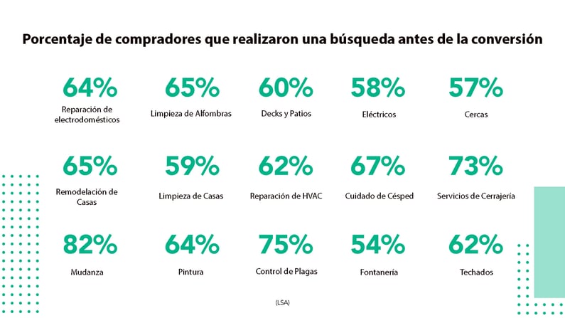 Porcentaje de compradores que realizaron una busqueda antes de la conversion.